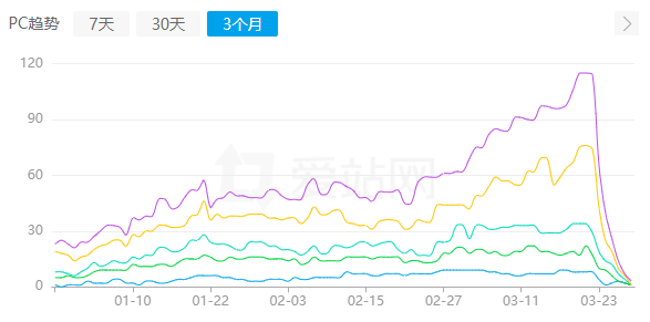 阳光博客再一次跌落低谷。