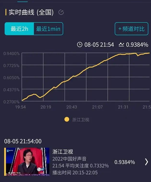 刘德华担任《好声音》见证人，引爆收视率。