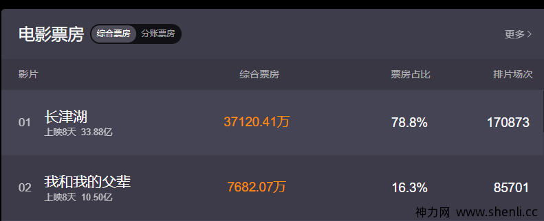 <长津湖>投资人赚大了。